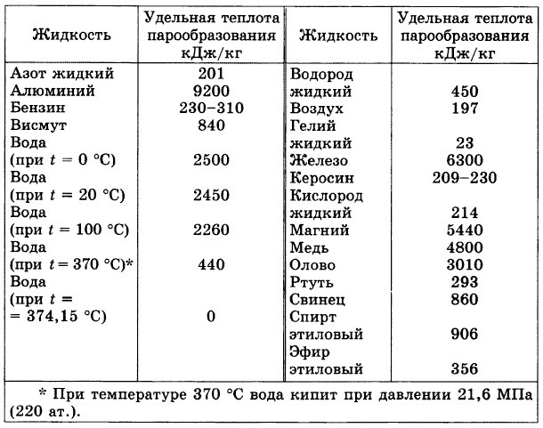 Представьте значения температуры кипения эфира спирта воды и ртути в виде столбчатой диаграммы