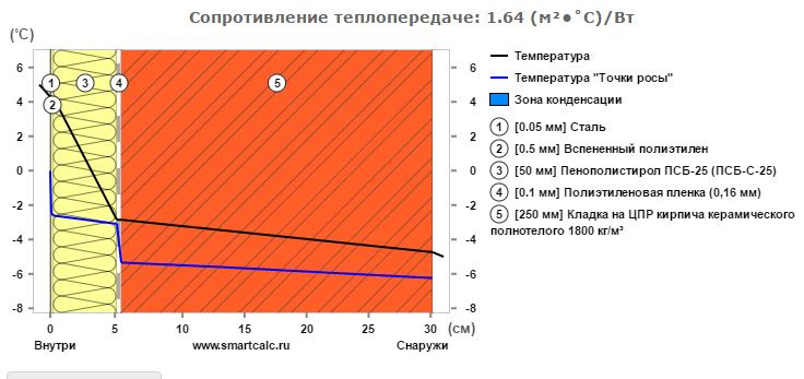 Сопротивление теплопередаче пвх