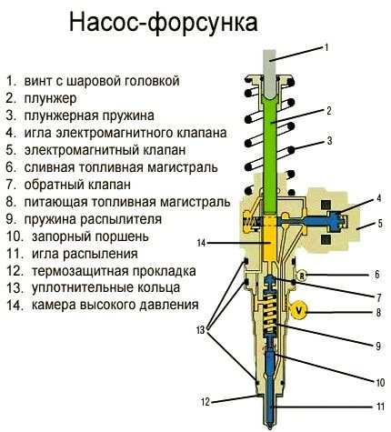 Электромагнитный клапан: принцип управления впрыском
