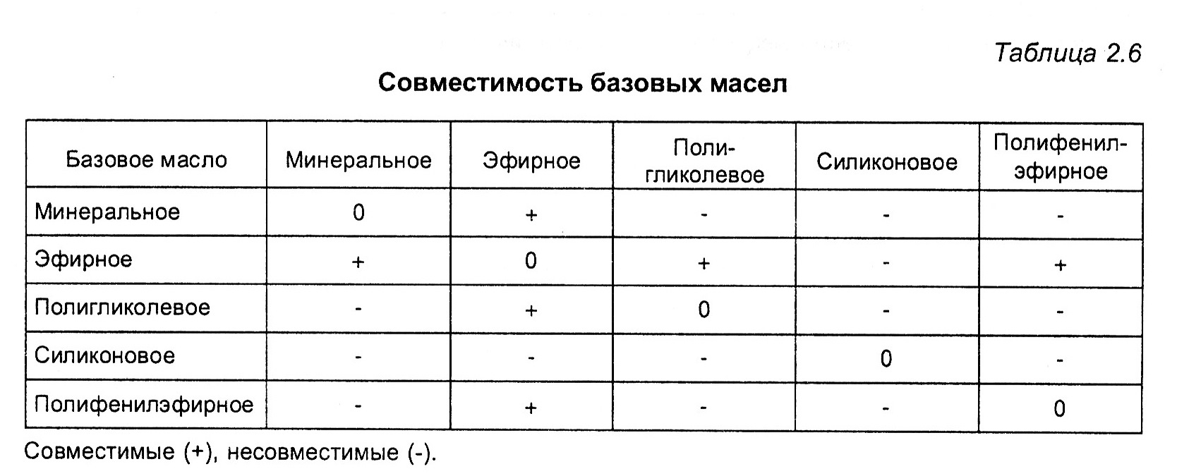 Группы масел