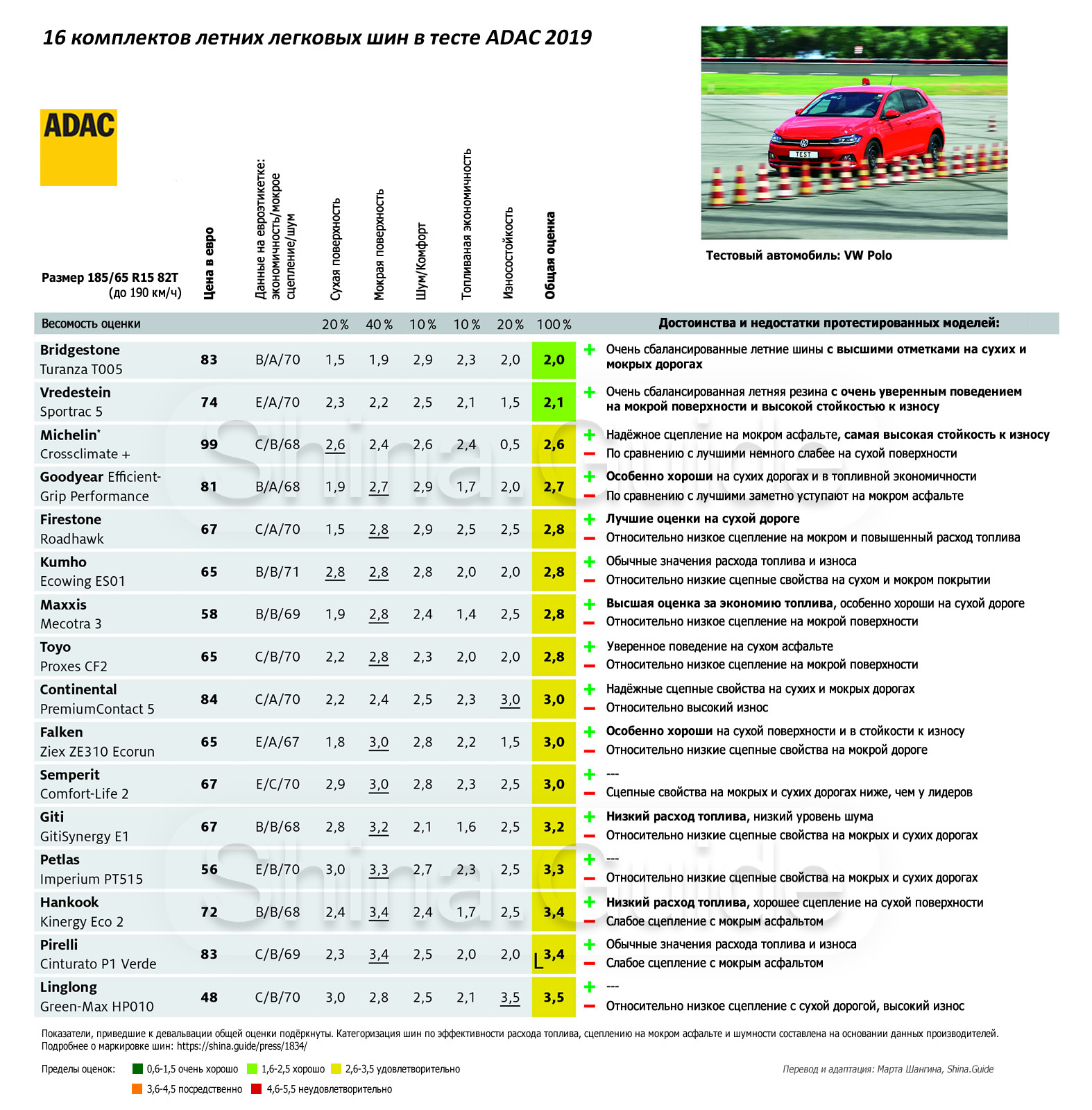 Рейтинг кресел adac