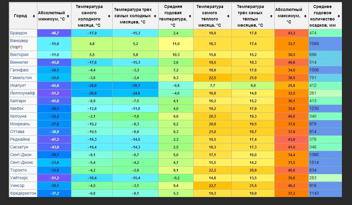 Годовая температура города. Климат Канады таблица. Средняя температура в Канаде. Канада климат по месяцам. Средняя температура летом в Канаде.