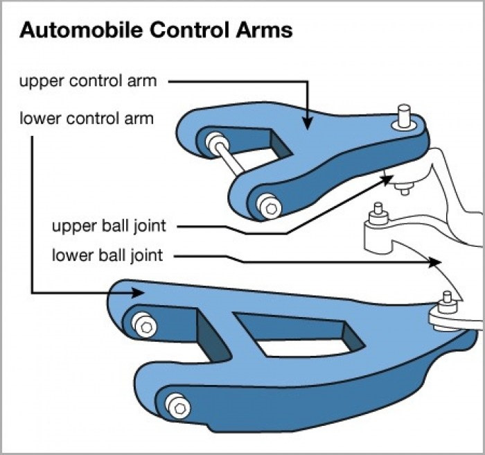 Lower control. Car lower Control Arm. Lower Arm car это. What is Control Arm Suspension. Upper and lower Control Arms.