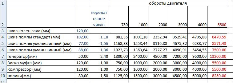 Расчет оборотов. Обороты двигателя. Таблица шкивов для увеличения оборотов. Двигатели на 1500 оборотов. Как посчитать обороты двигателя.