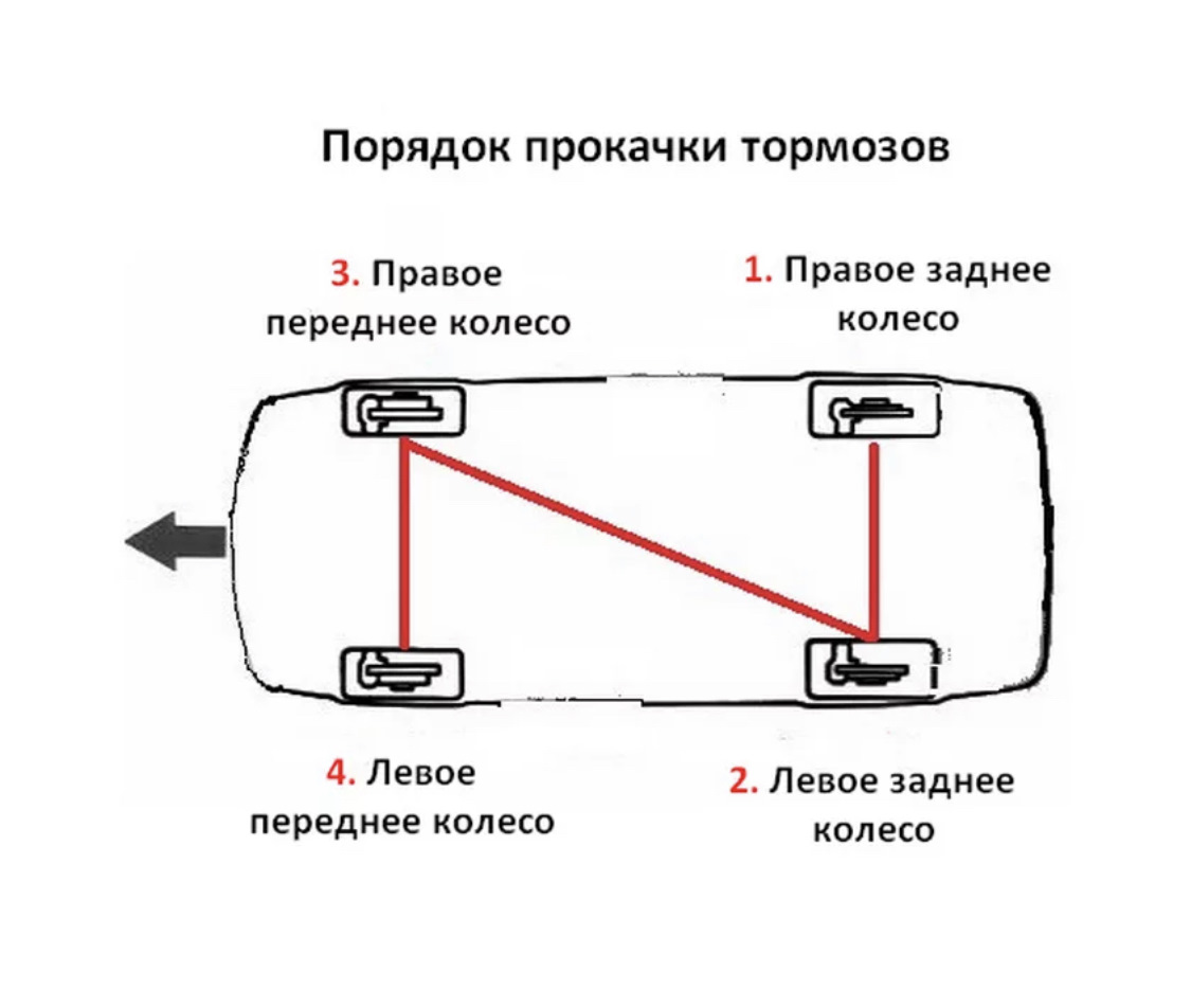 Последовательность прокачки тормозов ВАЗ 2114 порядок