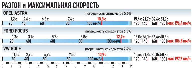 Погрешность спидометра автомобиля гост