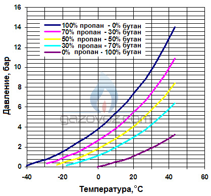 Температура газа пропан. Плотность метана в зависимости от давления. Температура кипения бутана от давления. Зависимость давления от температуры бутана. Температура кипения пропана от давления.