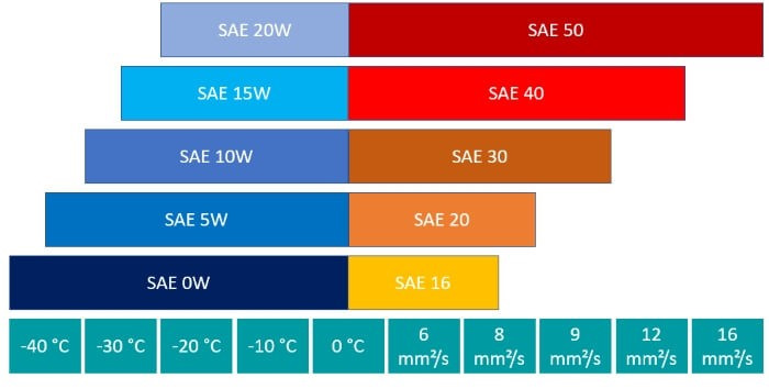 Sae и api. Sae 20w30. sae 30w. масло sae 20w-30. sae 30 масло классификация.
