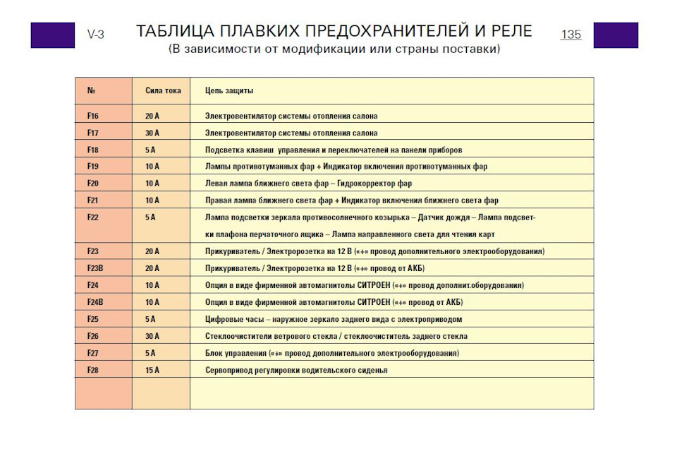 Схема предохранитель ситроен