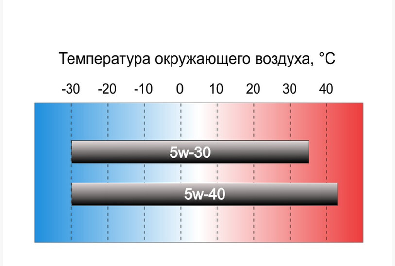Что означает маркировка масла 5w 30 Замена масла + небольшая доработка короба воздушного фильтра - Toyota Avensis II