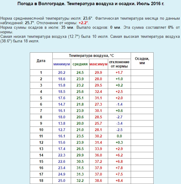 Средняя температура в ставропольском крае