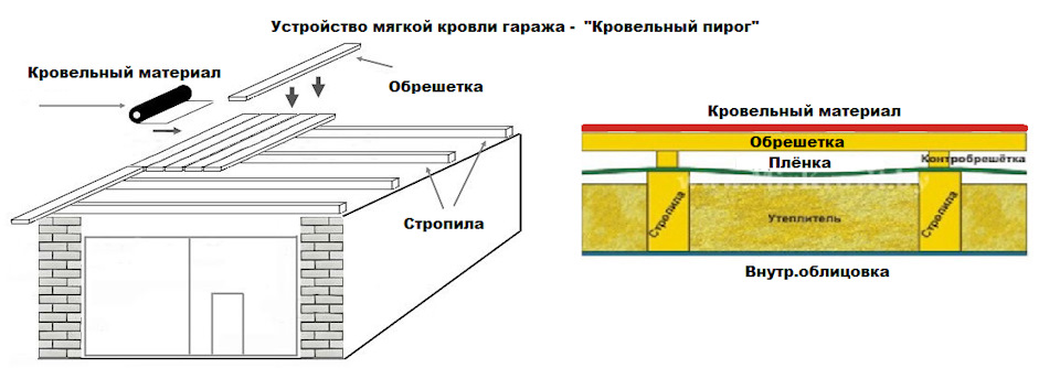 Толщина пирога в гараже