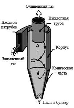 Схема аспирации с циклоном