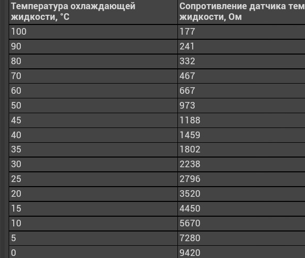 Сопротивление датчика температуры