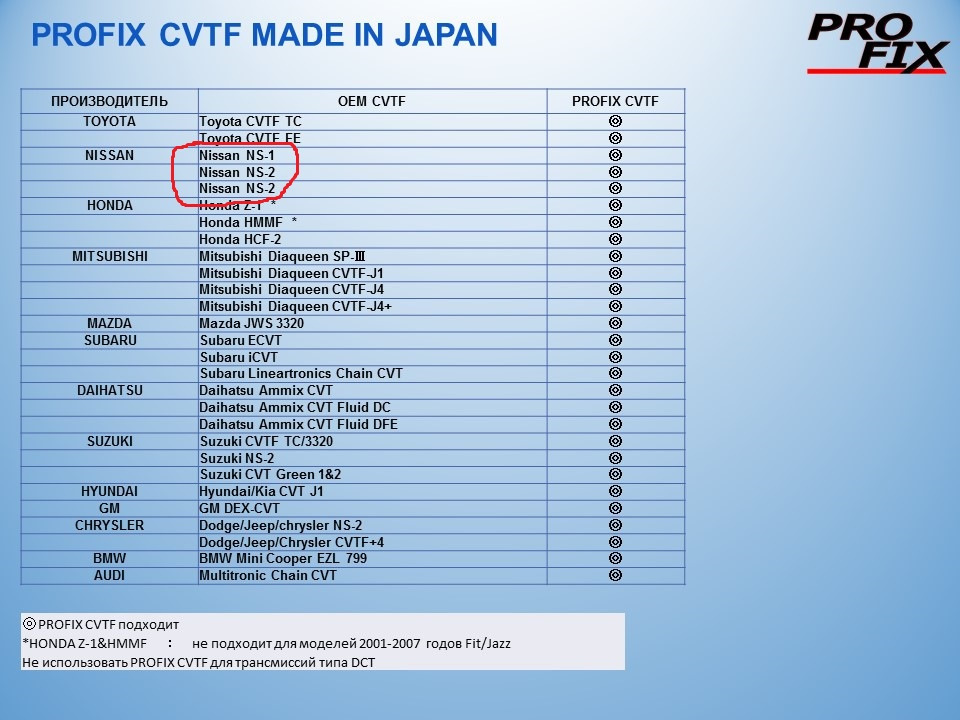 Cvtf wcf 1. PROFIX CVTF. PROFIX ATF. PROFIX ATF допуски. PROFIX CVTF допуски.