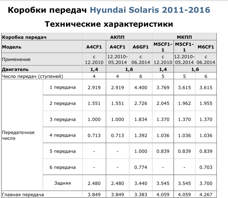 Характеристики кпп. Передаточные числа КПП Киа Рио 4. Передаточные числа КПП Киа Рио 1.6. Передаточные числа АКПП Hyundai h1. Передаточные числа МКПП Солярис 2011.