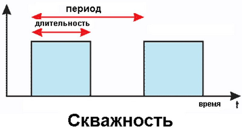 Коэффициент заполнения. Скважность импульсов и коэффициент заполнения. Скважность прямоугольных импульсов формула. Что такое скважность импульсного сигнала. Скважность последовательности прямоугольных импульсов.