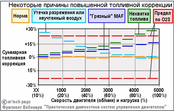 Топливная коррекция в минусе причины тойота