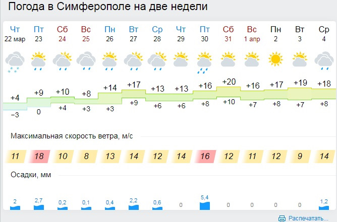 Погода в симферополе на апрель 2024. Погода Крым Симферополь. Погода в Симферополе на сегодня. Симферополь климат по месяцам.