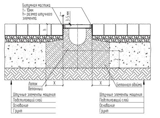 лотки водоотводные европартнер. обойма лотка. бетонная обойма под водоотводные лотки. бетонная подготовка чертеж. лоток бетонный bgz-s dn300.