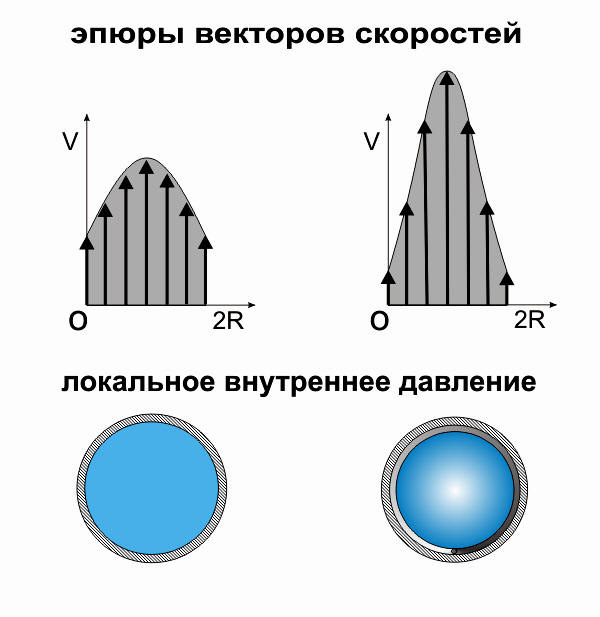 Локальная скорость. Движение пара в трубе. Движение воздуха в трубе под углом. Движение воздуха по круглой прямой трубе. Движение воздуха по трубам в перекрестке.