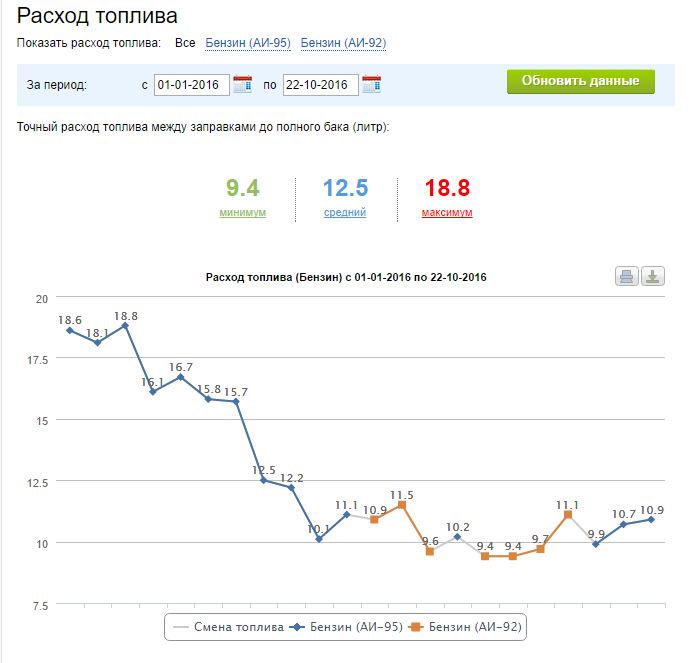 Посчитал среднегодовой расход топлива. — Mazda Demio (2G), 1,3 л, 2006 ...