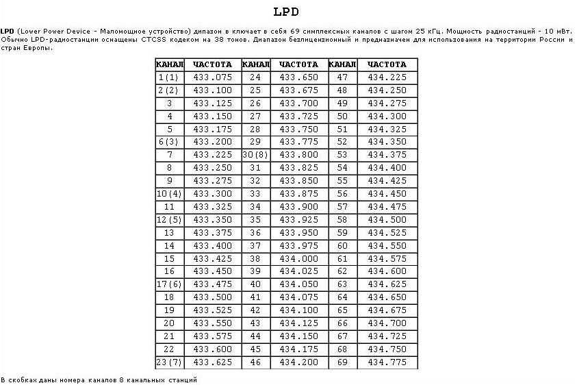 Св частоты. Частоты для рации LPD PMR 16 каналов. Таблица частот канальных раций. Таблица LPD на 16 каналов. Частоты LPD И PMR таблица.