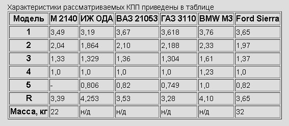 Кпп 2101 передаточные. КПП ИЖ 2126 передаточные числа.