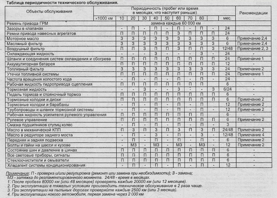 Периодичность смены