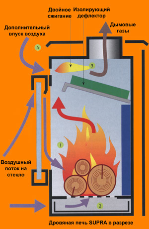 Система дожига газов в печах фото