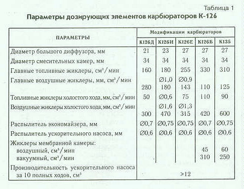 Карбюратор к 126 схема жиклеров