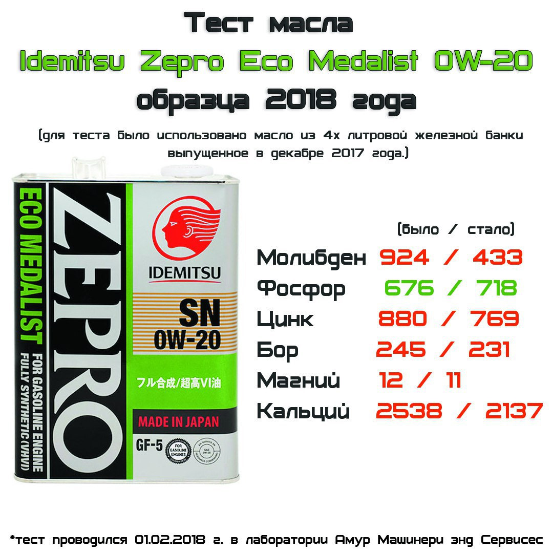 Тест масел видео. Idemitsu Zepro Eco medalist 0w-20 скайактив. Тест масел. Тесты масла идемитсу. Логотип Idemitsu Zepro Eco medalist.