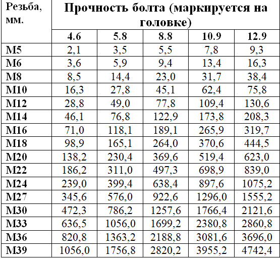 Усилие Затяжки Болтов