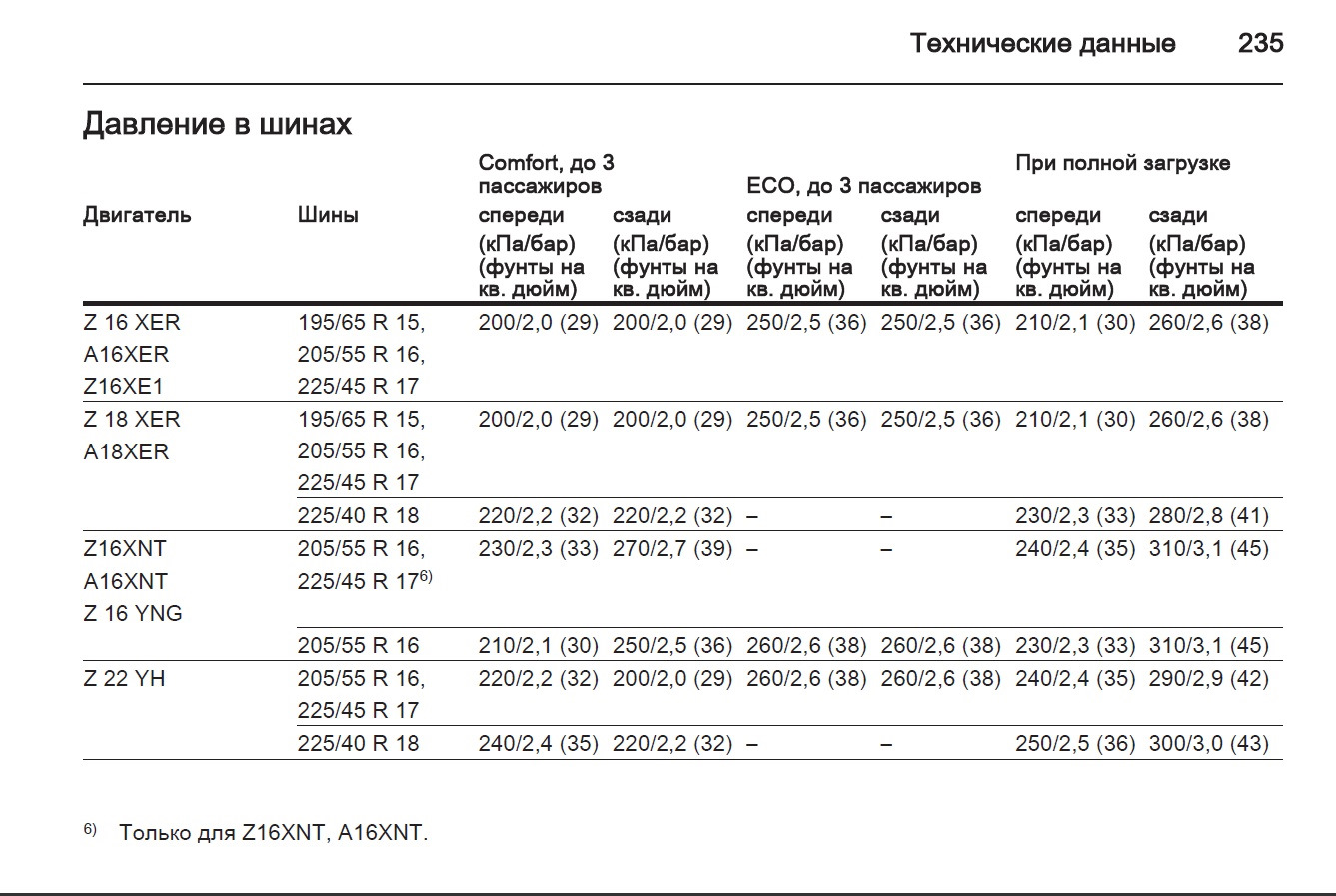 На сколько качать колеса пежо 307