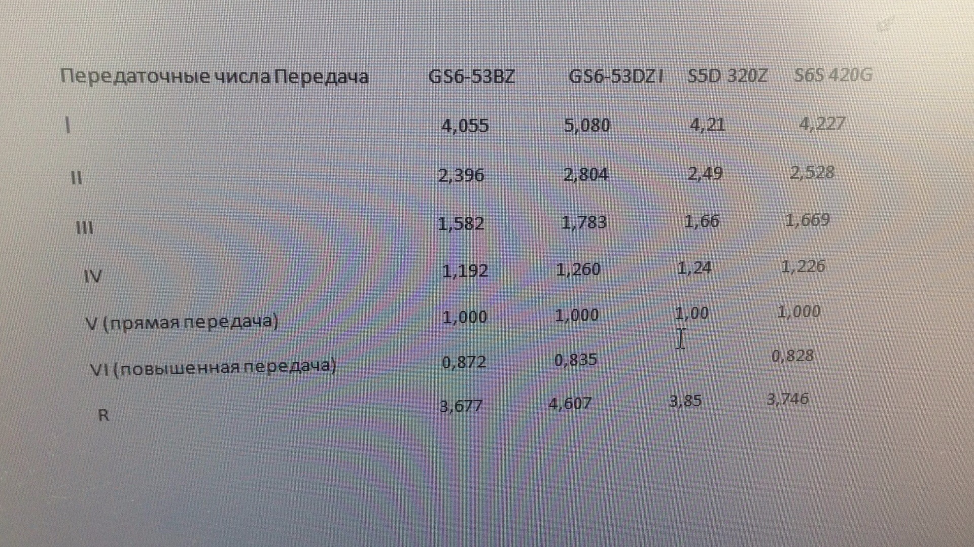 Передаточные числа кпп. Передаточные числа КПП gs6-53dz. Передаточные числа КПП GS-6 17 bg. Gs6-53bz/DZ передаточное число. Передаточные числа ГАЗ.