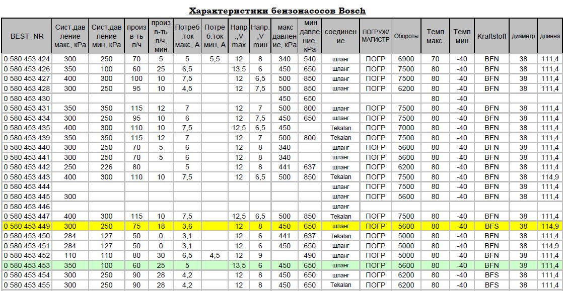 Сколько должен выдавать. Производительность характеристики топливных насосов бош. Таблица топливных насосов Bosch. Bosch 0 580 453 453 бензонасос характеристики. Таблица бензонасосов Bosch 0580 453 453.