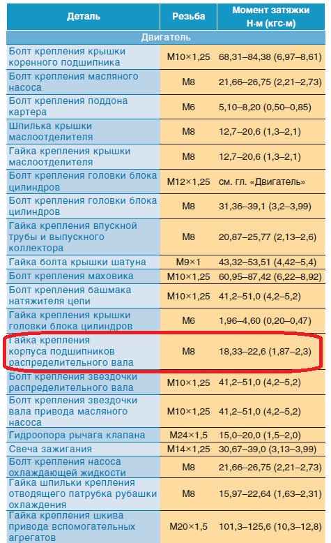 Момент затяжки гидрокомпенсаторов на шевроле нива старого образца