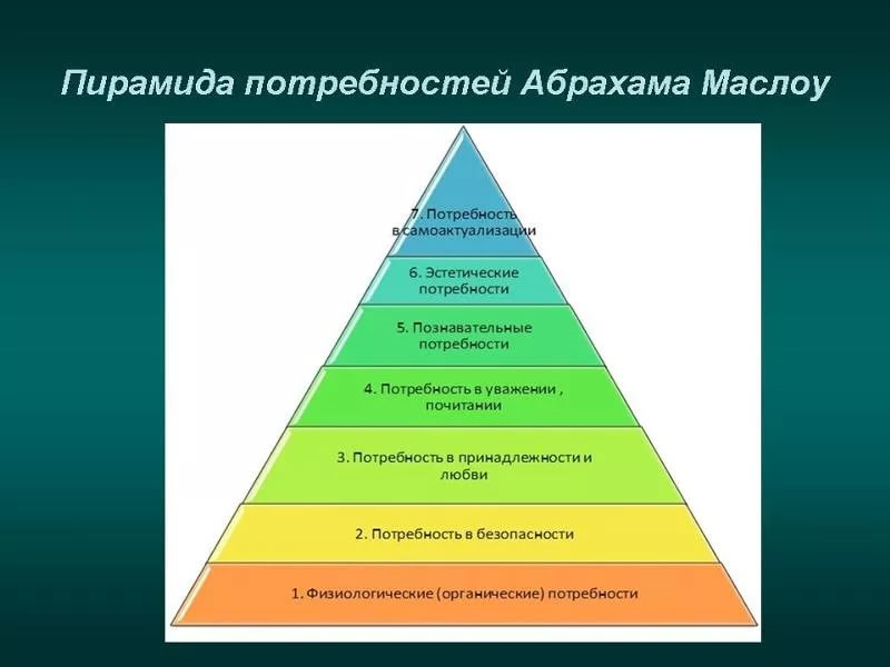 Нарисовать пирамиду маслоу потребностей