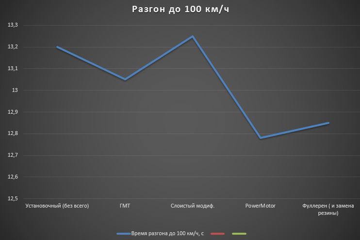 Рекорд разгона до 100 км ч