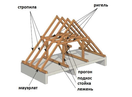 Как исправить провис стропил