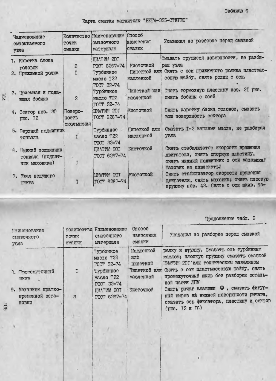 Какую смазку для ЛПМ порекомендуете? (временная) — Сообщество «Клуб  Почитателей Кассетных Магнитофонов» на DRIVE2