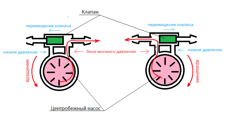 Как поменять вращение насоса