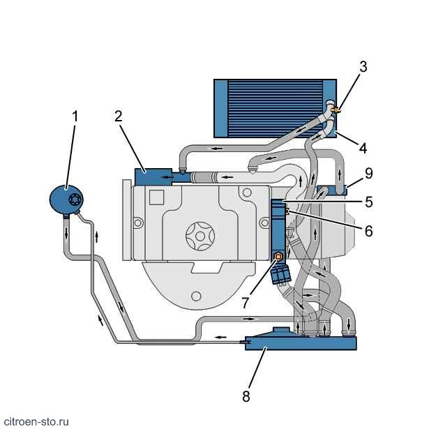 Ц ож. Ситроен с3 Пикассо система охлаждения двигателя. Citroen с4 система охлаждения. Охлаждающая система Ситроен с3. Система охлаждения двигателя Ситроен с3.
