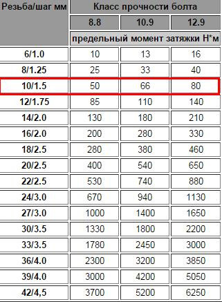 Затяжка болтов 8.8. Болт м8 прочность 10.9 момент затяжки.