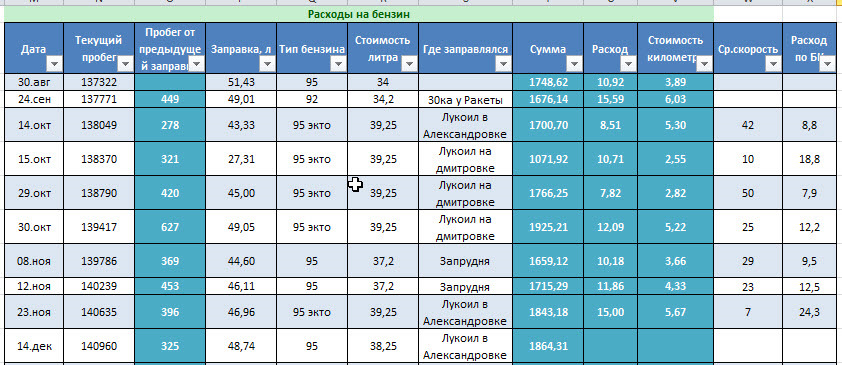На сколько километров хватает. Расчет пробега автомобиля. Таблица километра пробега автомобиля. Рассчитать пробег автомобиля. Затраты на 1 км пробега грузового автомобиля.