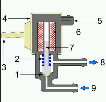 Схема продувки адсорбера. Клапан продувки ВАЗ схема. Клапан продувки на схеме. Клапан продувки в разрезе. Клапан адсорбера в разрезе.
