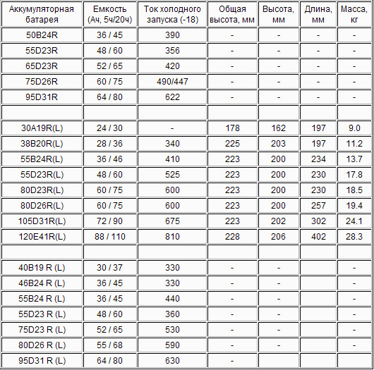 Расшифровка аккумуляторов. Маркировка японских АКБ. Маркировка японских аккумуляторов автомобильных. Маркировка корейских аккумуляторов для авто таблица. Азиатская маркировка АКБ.