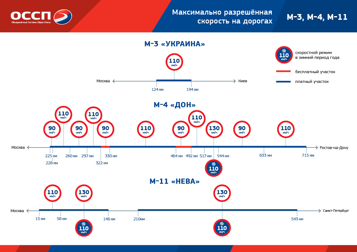 Скоростной режим