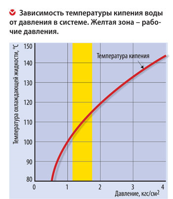 Диаграмма зависимости температуры кипения от давления