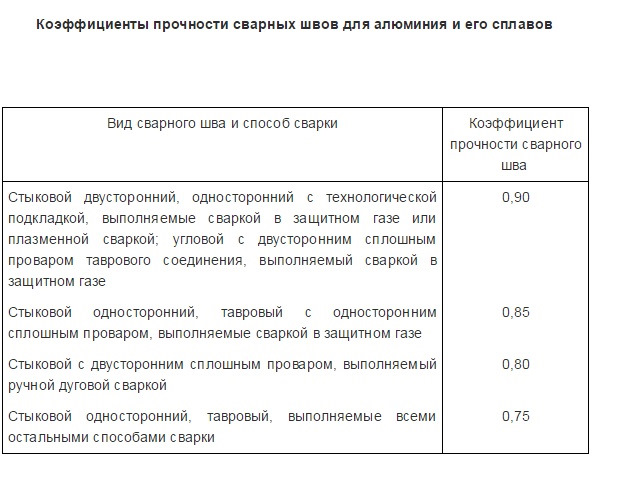 прочность 1мм сварного шва. коэффициент для расчета углового шва по металлу шва. коэффициент прочности сварного соединения. прочность сварного шва таблица. коэф прочности сварного шва.